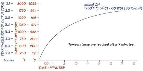 Q-Series Warm-up Curve Chart