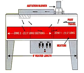 Heating Zones