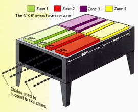 Solar Products' heaters used in Wagner's ovens